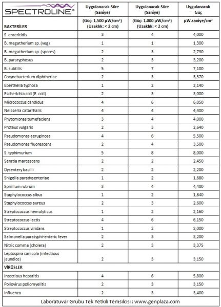 UV Transillüminatör, UV Lamba, Crasslinker, UV Görüntüleme Kabinleri, El tipi UV lamba, UV ışık kaynağı, Spectroline, spectronics, gen plaza, uvc kabin